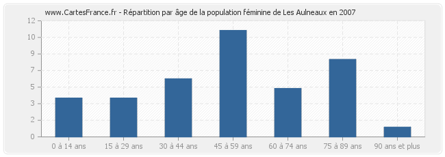 Répartition par âge de la population féminine de Les Aulneaux en 2007